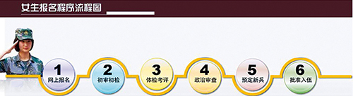 女生报名程序流程图